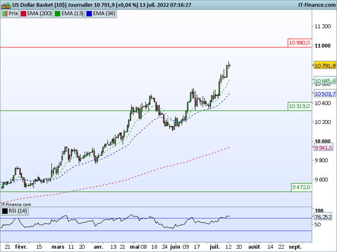 Morning Meeting Forex : Dollar fort avant l’inflation, le kiwi ne rebondit pas après la hausse des taux