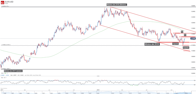 Gráfico técnico del EURUSD