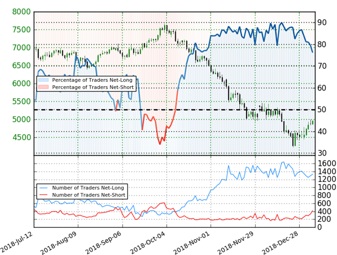 Crude Oil Trader Sentiment