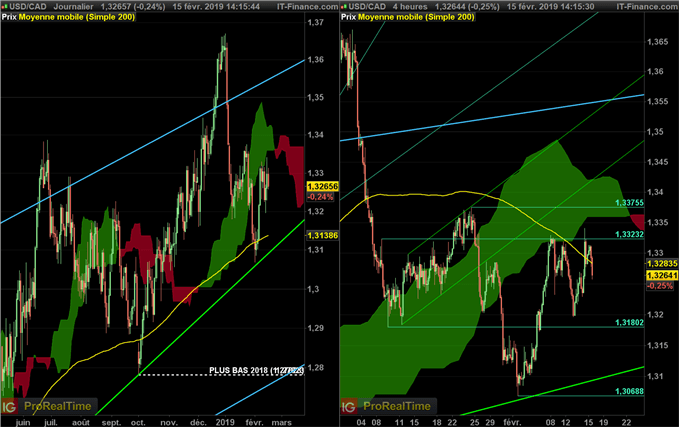 Analyse du cours USD/CAD