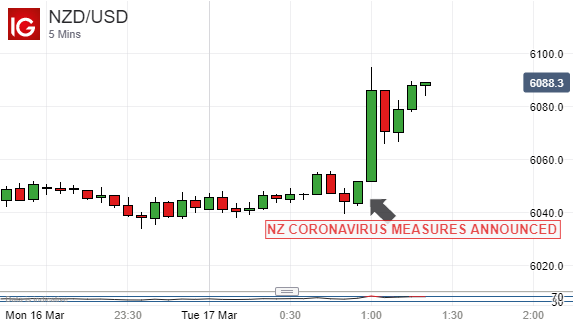 New Zealand Dollar Vs US Dollar, 5-Minute Chart
