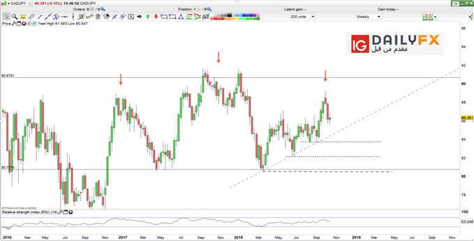 CAD/JPY prices weekly chart