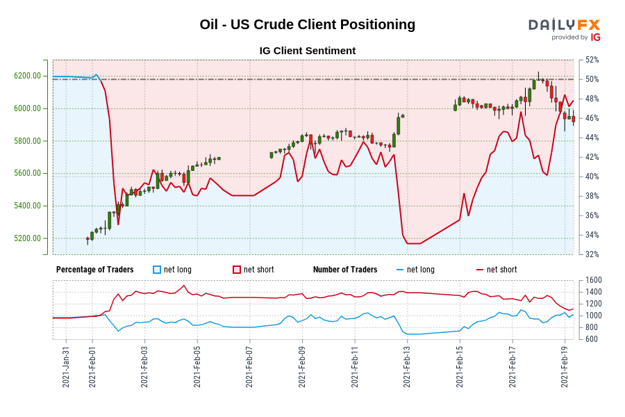 Oil - US Crude Client Positioning