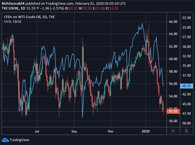 Crude Oil Selloff Deepens; Can NFP Data Dwarf Coronavirus Fears?