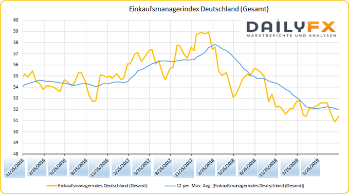 Einkaufsmanagerindex Deutschland über Erwartungen