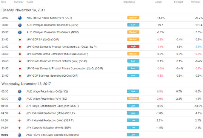 US Dollar May Overlook CPI Data as Tax Cut Prospects Fade