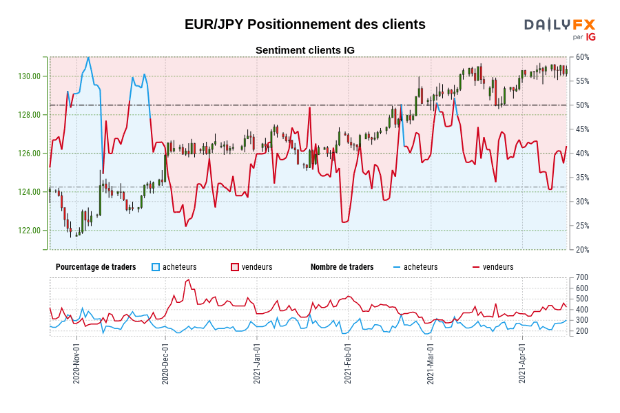 EUR/JPY Positionnement des clients
