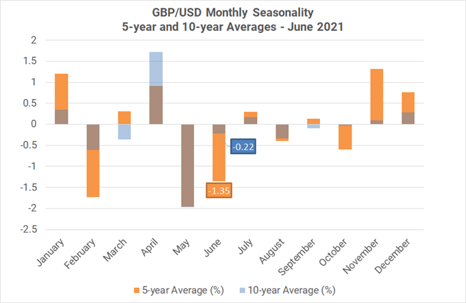 Monthly Forex Seasonality - June 2021: Best Month of Year for AUD, CAD, & NZD