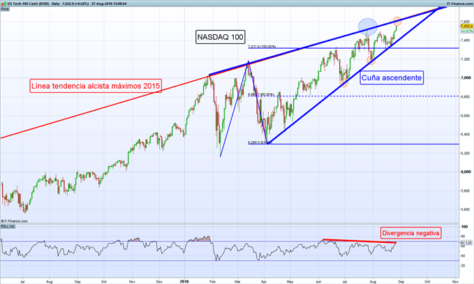 Gráfico diario Nasdaq 100 – 27/08/2018