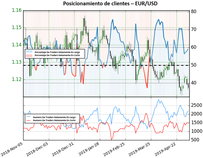 Posicionamiento EURUSD - 03/05/2019