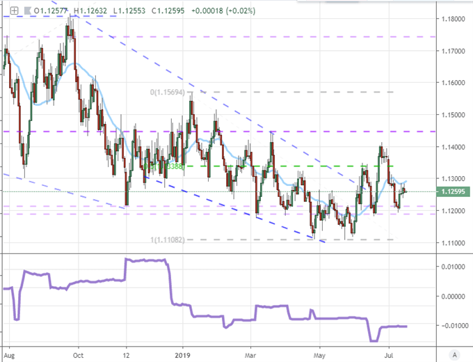 S & amp;P 500 Record High and Gold Builds Breakout Pressure Under Growth, Trade Wars