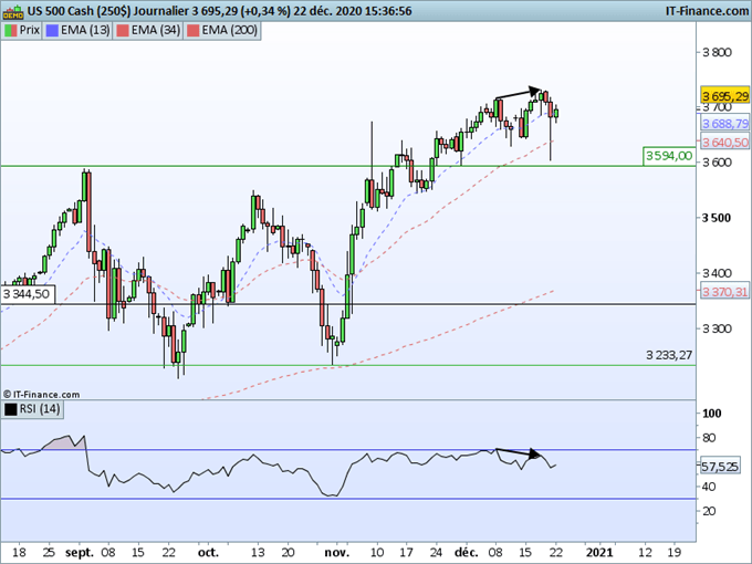SP500 : L’indice renforce son support à 3594 points