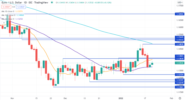 Euro Bounces Back as US Dollar Pauses on Yield Dip. Will EU Inflation Ignite the ECB?