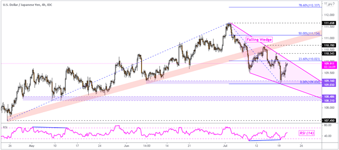 Japanese Yen Outlook: USD/JPY Trades Within Falling Wedge, Watch for Breakout