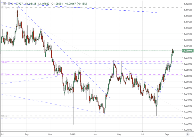 Australian Dollar vs New Zealand Dollar price chart - daily