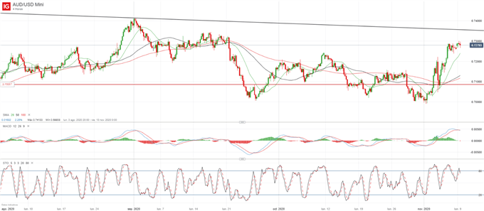 AUD/USD se aproxima a una resistencia clave