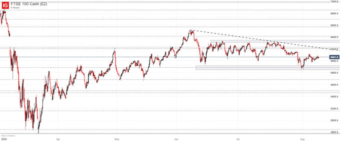 FTSE 100 price chart 