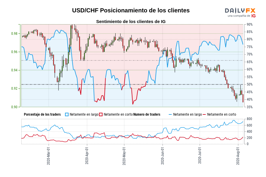 USD/CHF Posicionamiento de los clientes