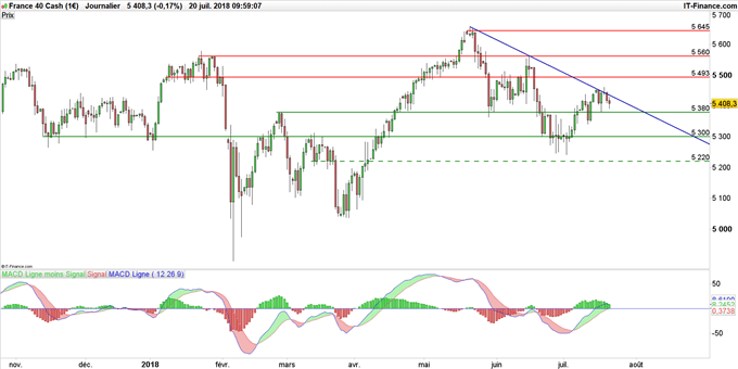 Graphique du CAC 40 en données journalières