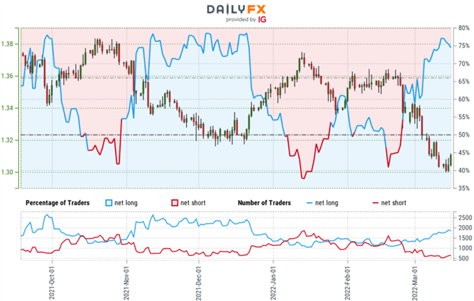 British Pound Trader Sentiment - GBP/USD Price Chart - Sterling Retail Positioning - Cable Technical Outlook