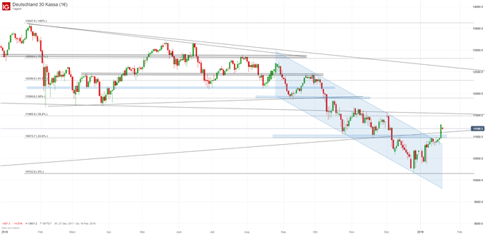 DAX Chartanalyse auf Tagesbasis