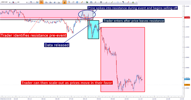 3 Strategies For Trading News Nfp - 