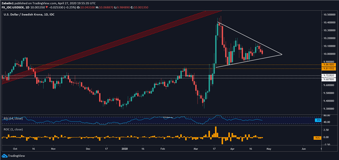 usd-sek-eur-sek-ripe-for-bullish-breakout-ahead-of-riksbank-rate-decision