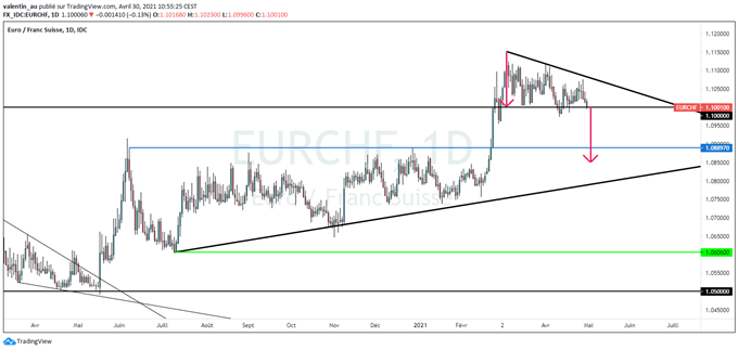 EUR/CHF : Une excursion sous 1,10 ouvrirait la voie à un retour à 1,09