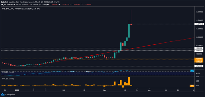 Chasrt showing USD/NOK