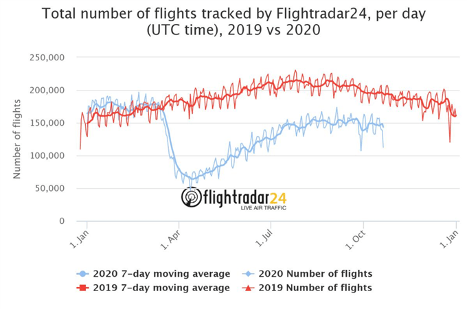 Von Flightradar24 erfasste Flüge pro Tag 2019 vs. 2020
