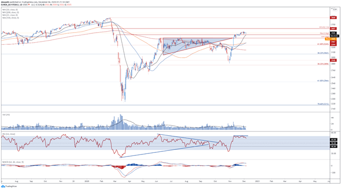 EU Stoxx 50 Index at Risk on Vaccine Hiccup, ECB Tempering Expectations