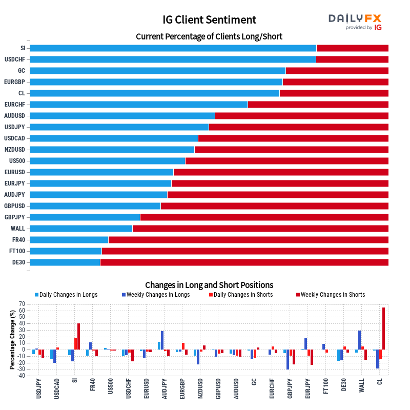 IG Client Sentiment Report 2022-12-04 16:00