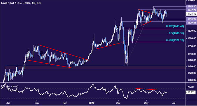 Gold Prices May Fall as Fed Chair Powell Testifies in Congress