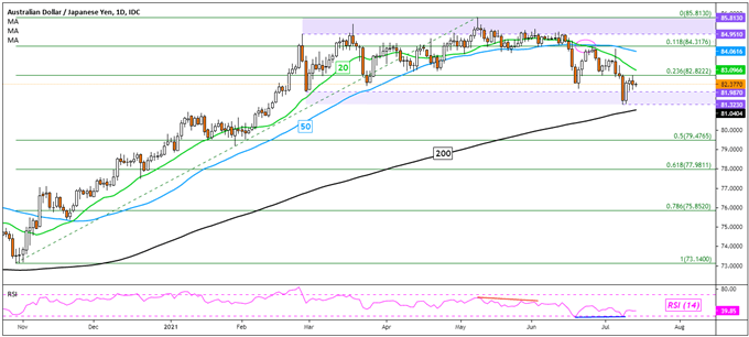 Japanese Yen Outlook: USD/JPY, AUD/JPY, GBP/JPY May Rise with Short Bets