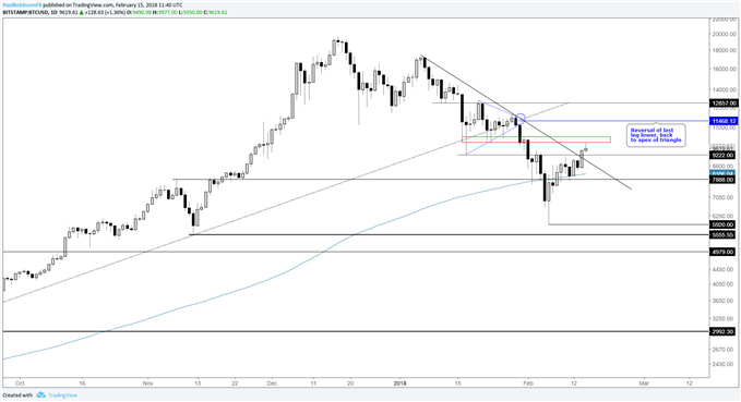 Litecoin Daily Price Chart