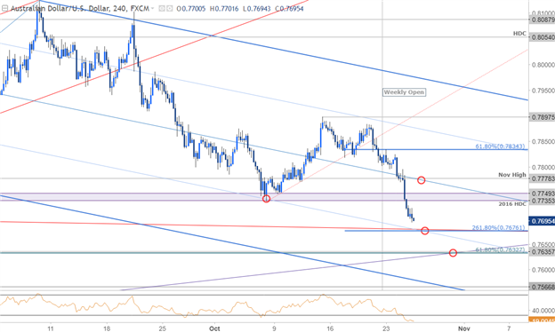 AUD/USD-Kurschart – 240 Min. Zeitrahmen