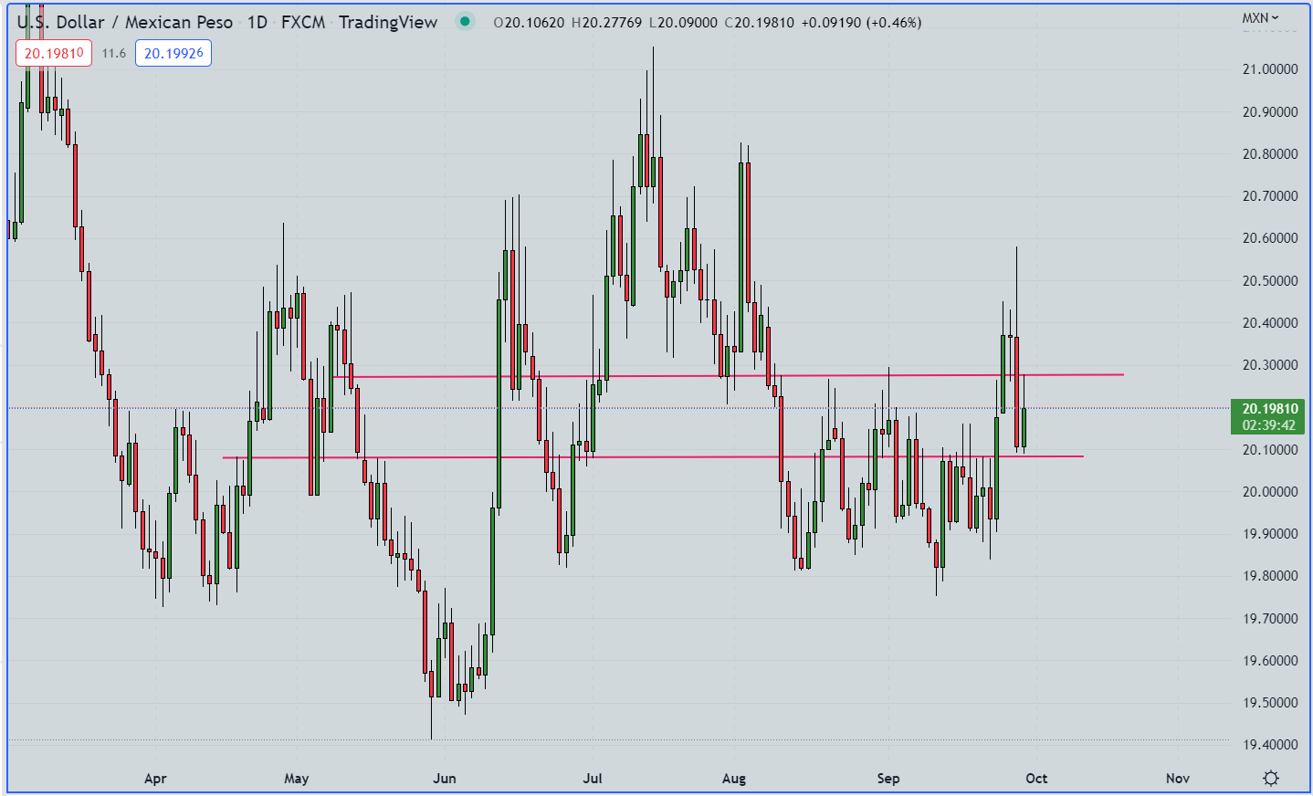 mexican-peso-outlook-usd-mxn-muted-after-banxico-follows-fomc-hiking-pace