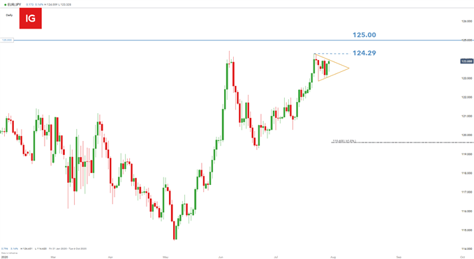 EUR/JPY daily chart