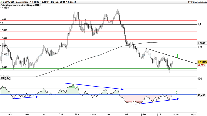 GBP/USD pourait rebondir depuis 1,30 dollar