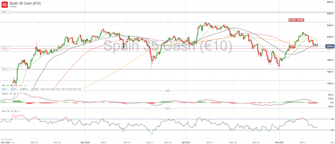 IBEX 35 Forecast: Technical Pattern Suggests Further Bearish Pressure  