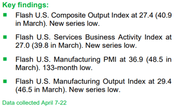 Euro May Fall on German IFO Data After Dismal PMI Cascade