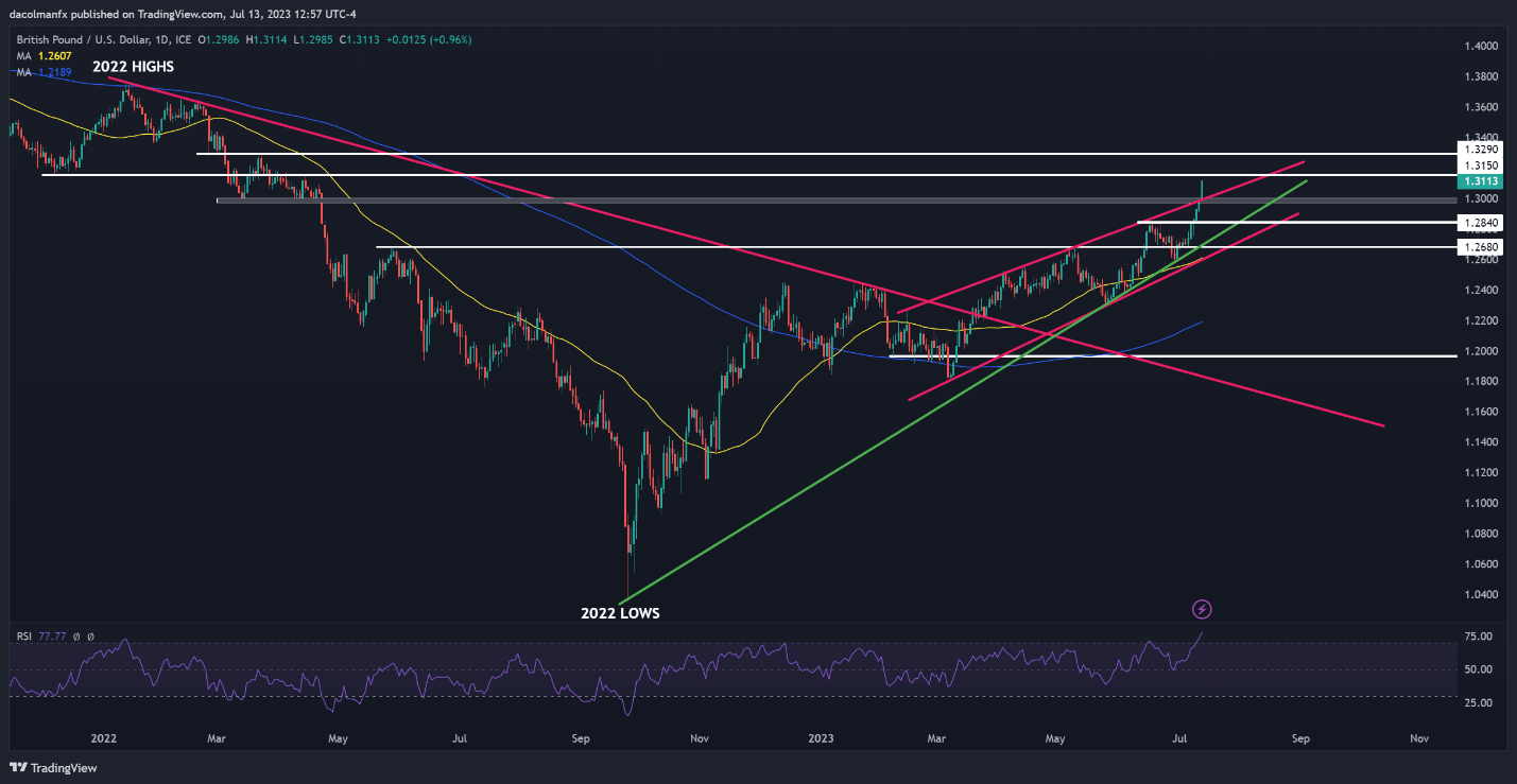 USD/JPY движется по нисходящей спирали из-за снижения доходности, GBP/USD взлетает до новых максимумов 2023 года