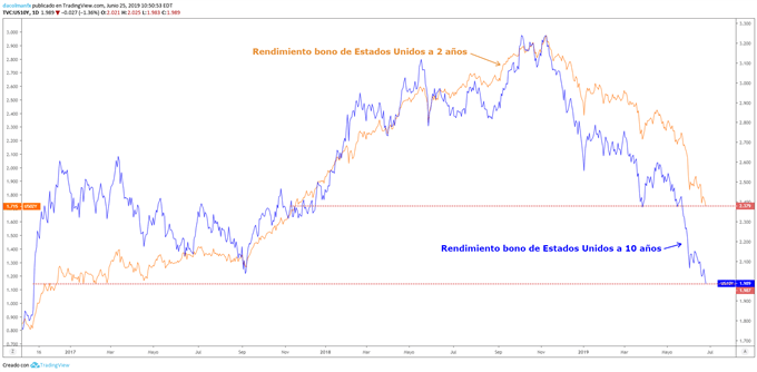 Rendimiento bonos de Estados Unidos a 2 y 10 años
