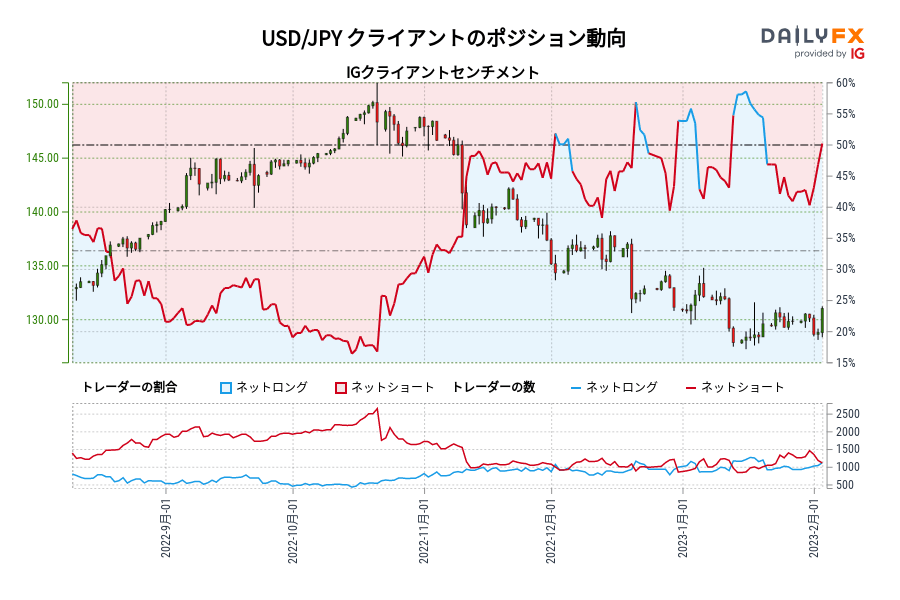 USD/JPY クライアントのポジション動向