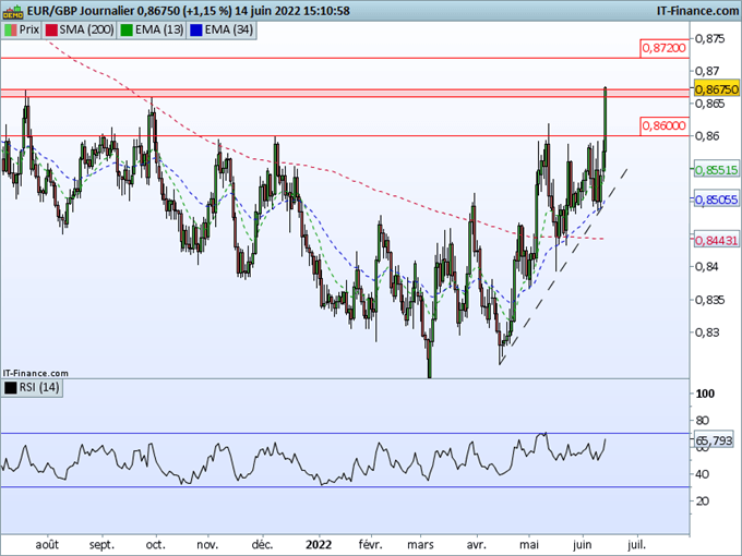 EUR/GBP : La livre à un plus bas de 9 mois !