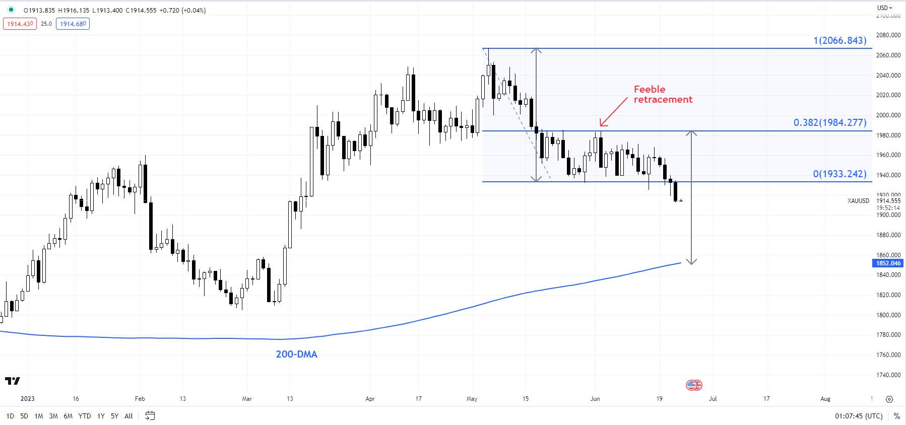 Трещины на ралли золота: до какой степени XAU/USD может упасть?