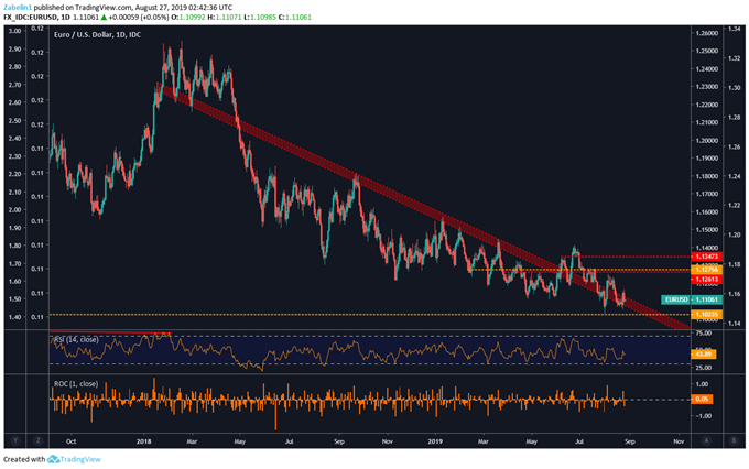 Chart showing EURUSD 