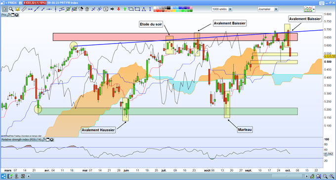 Cac 40 formation d'un avalement baissier.