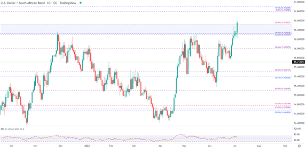 South African Rand Crippled by Darkness, Driving USD/ZAR Strength