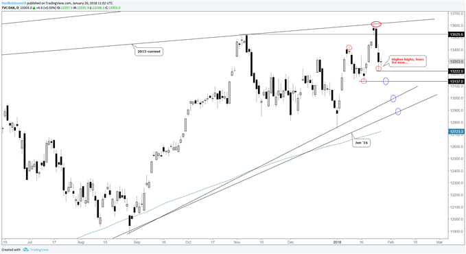 DAX daily price chart